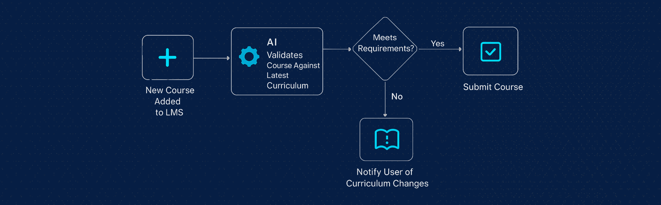 Education / EdTech automation flowchart