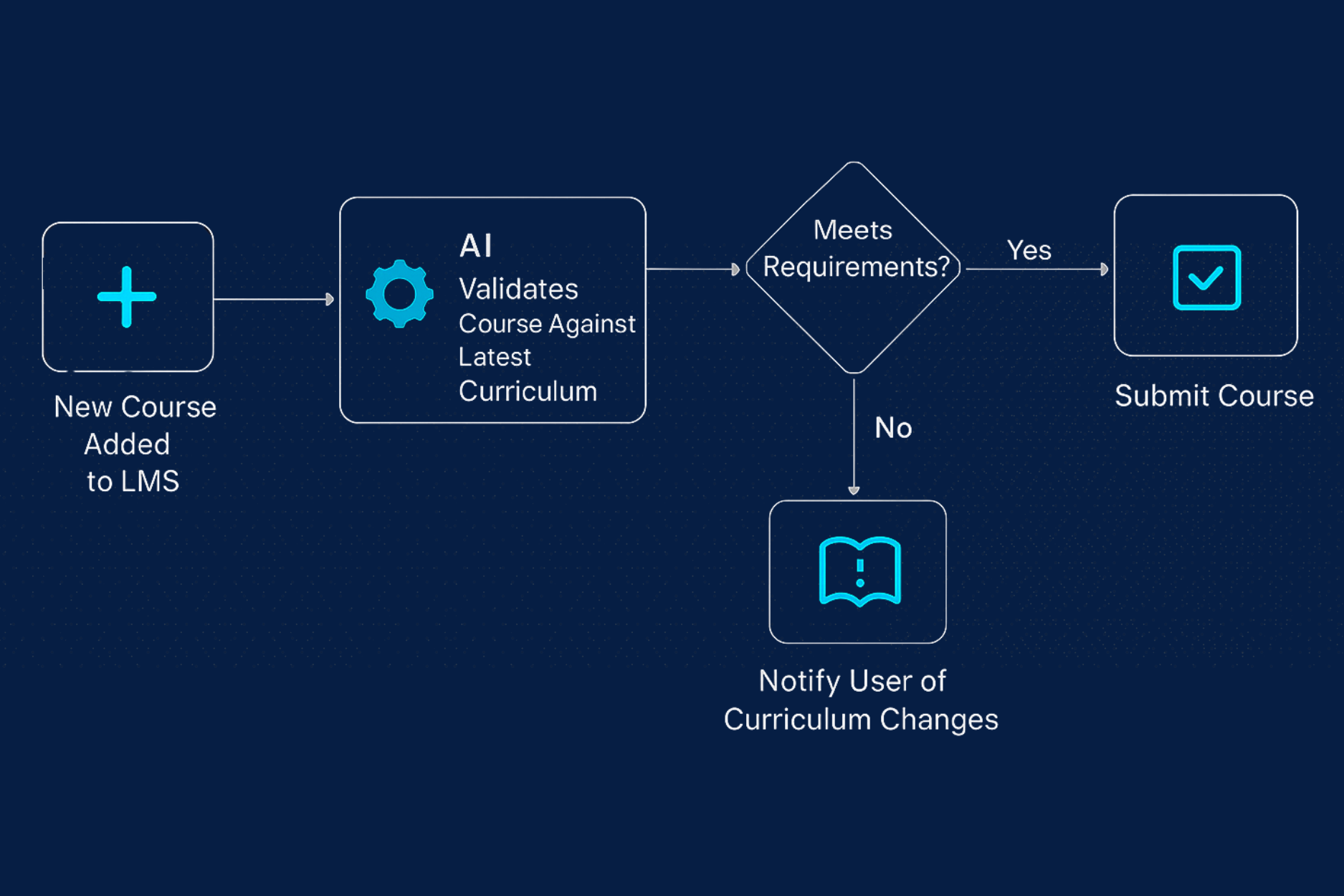 Education / EdTech automation flowchart