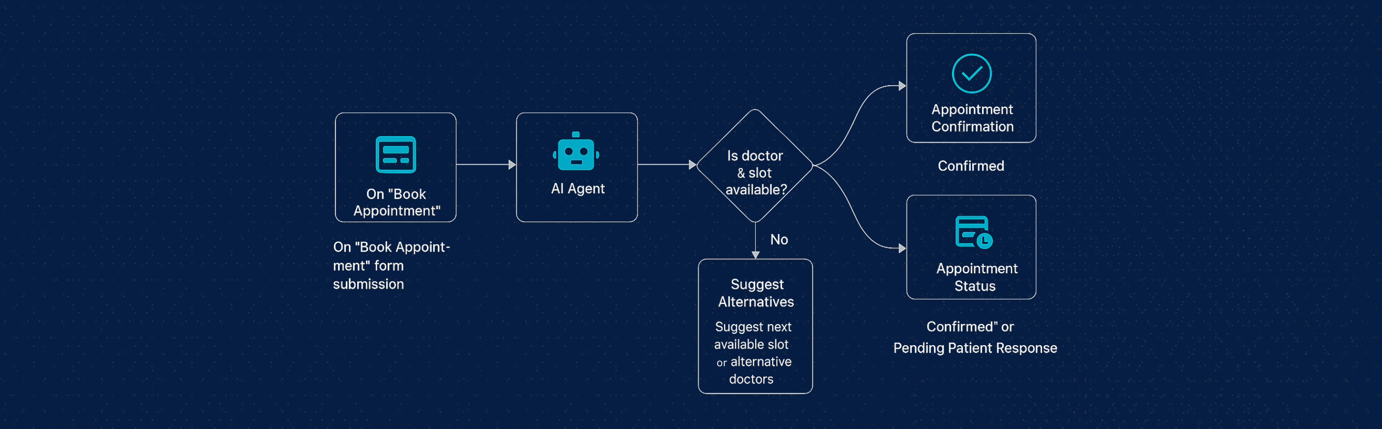 Healthcare automation flowchart