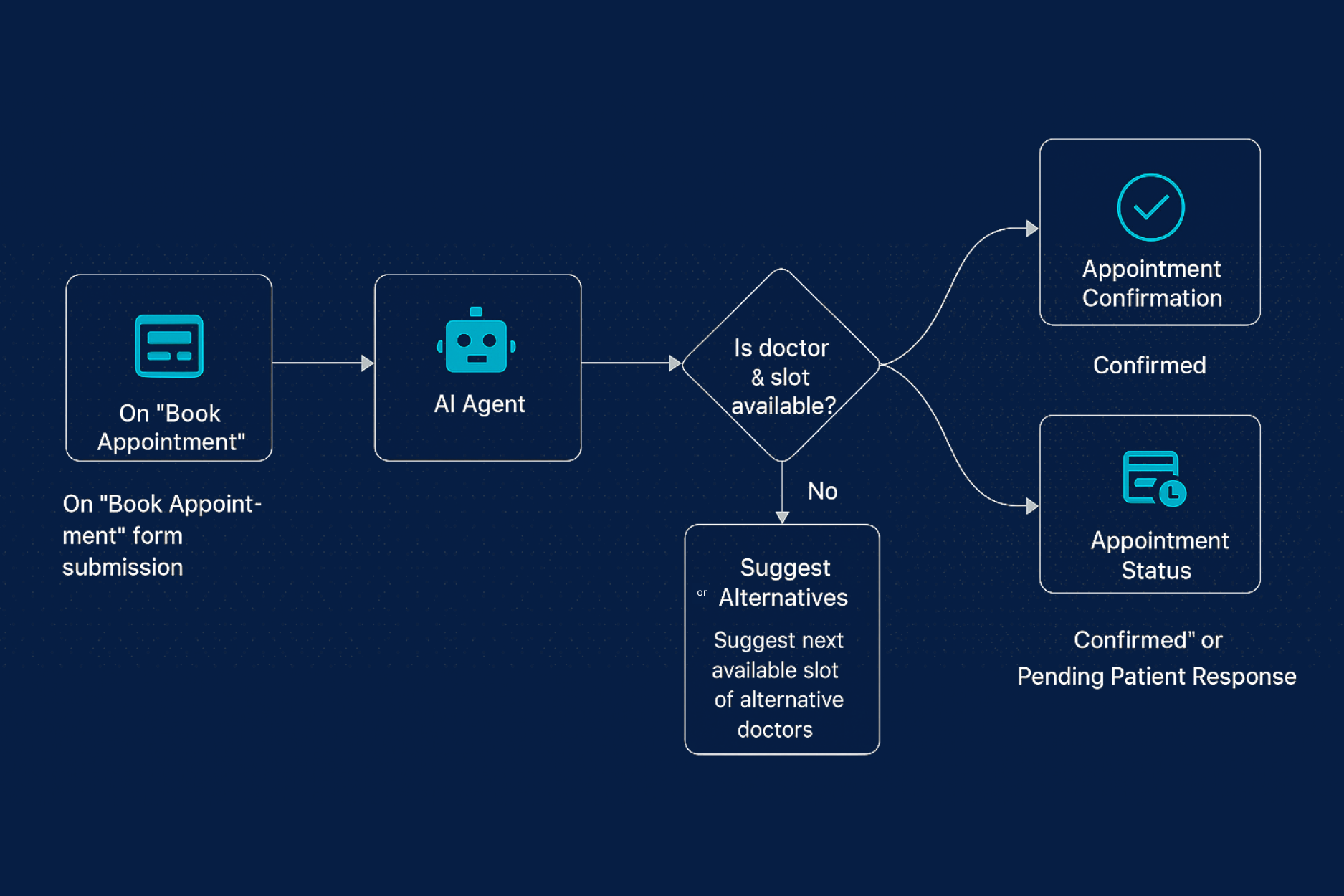 Healthcare automation flowchart