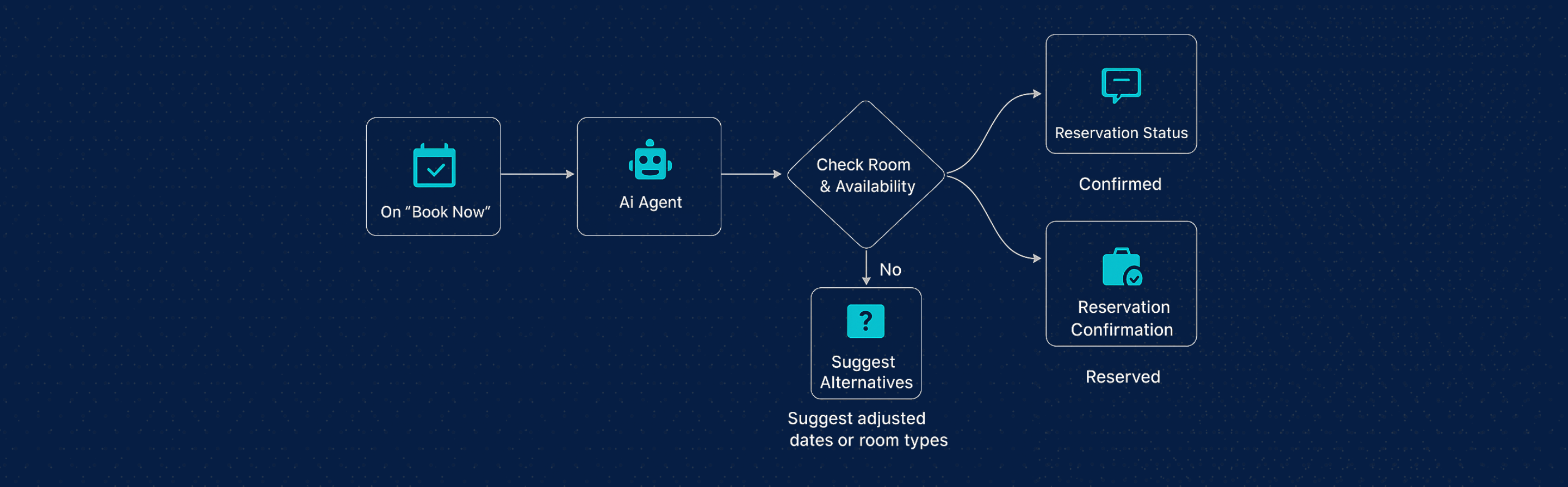 Hospitality automation flowchart