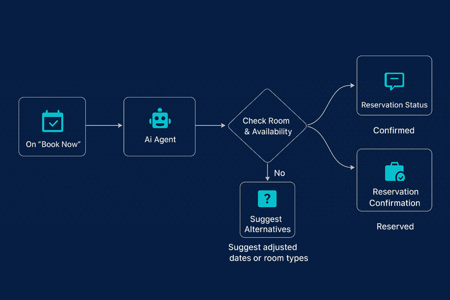 Hospitality automation flowchart