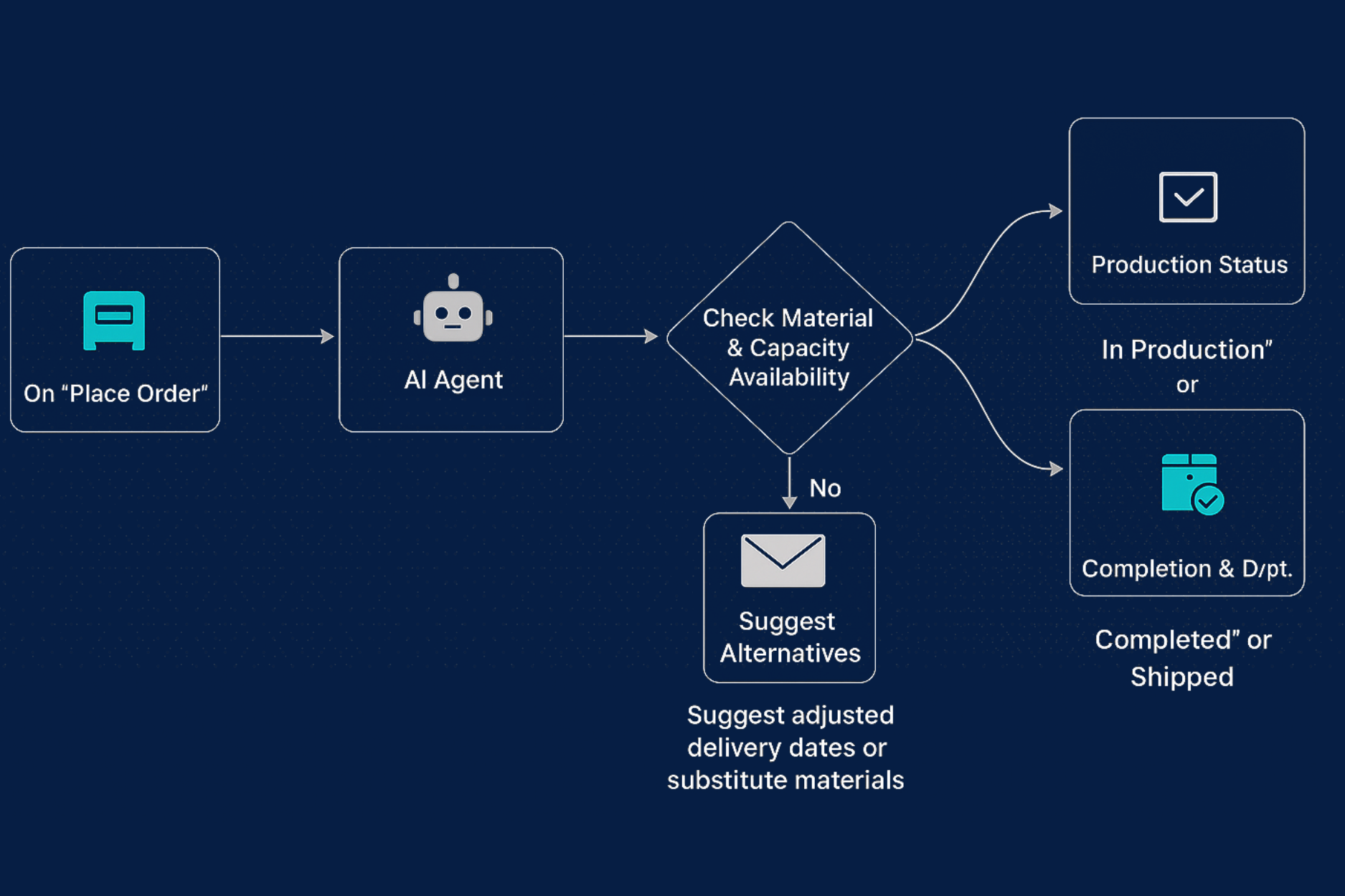 Manufacturing automation flowchart