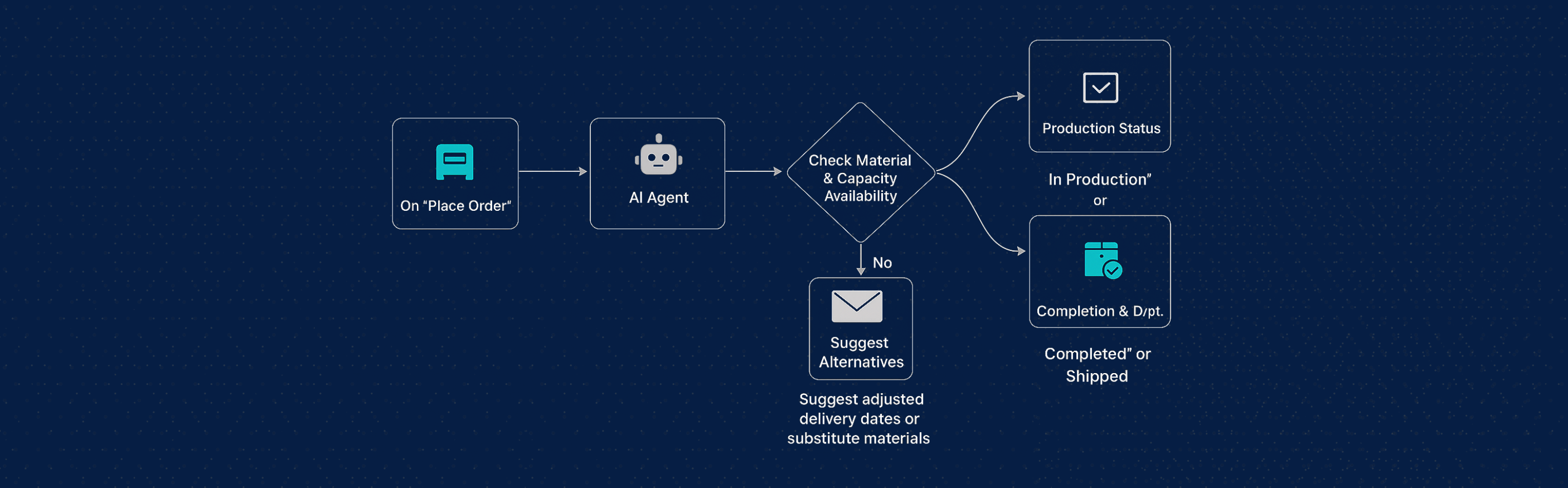 Manufacturing automation flowchart