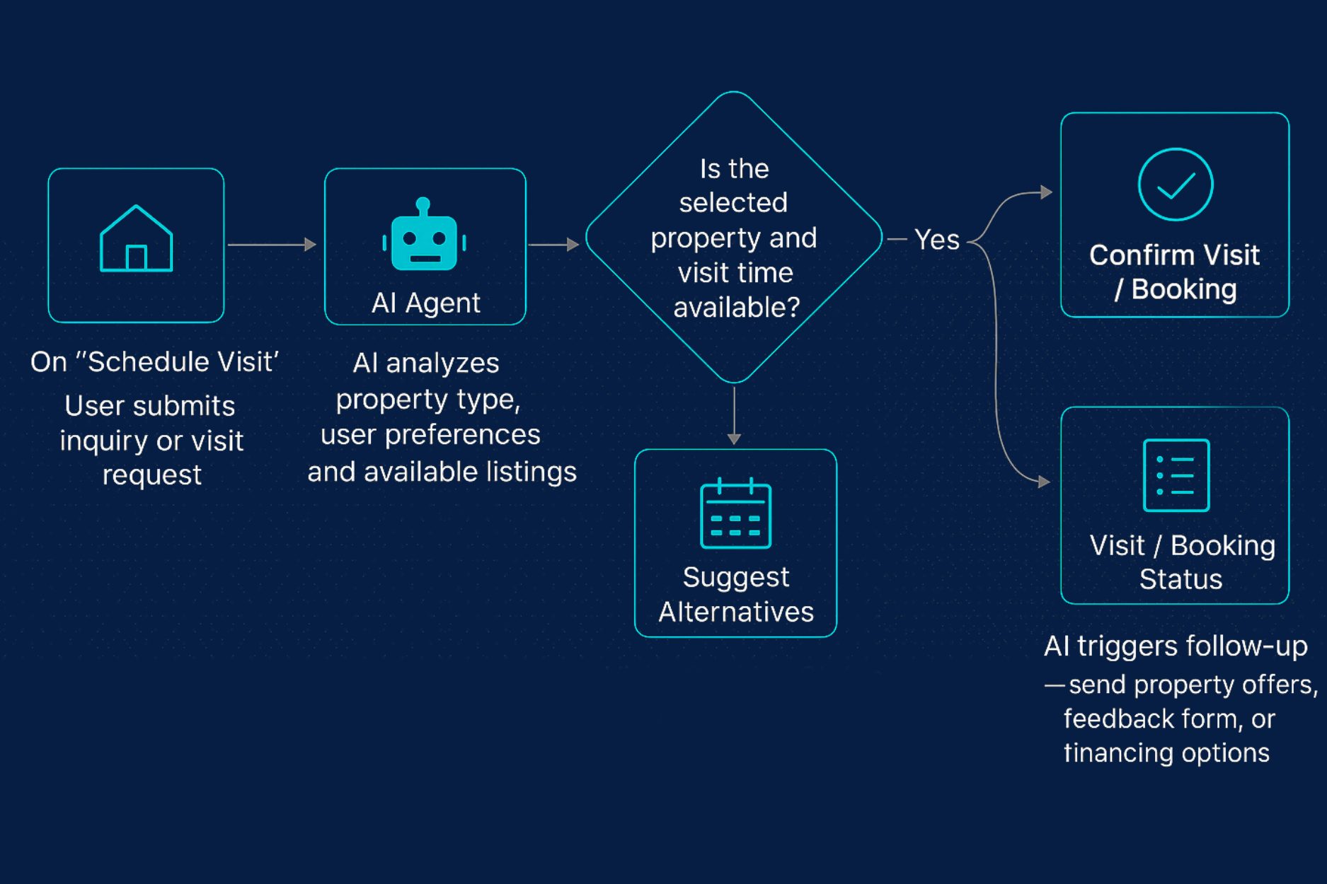 Real Estate automation flowchart