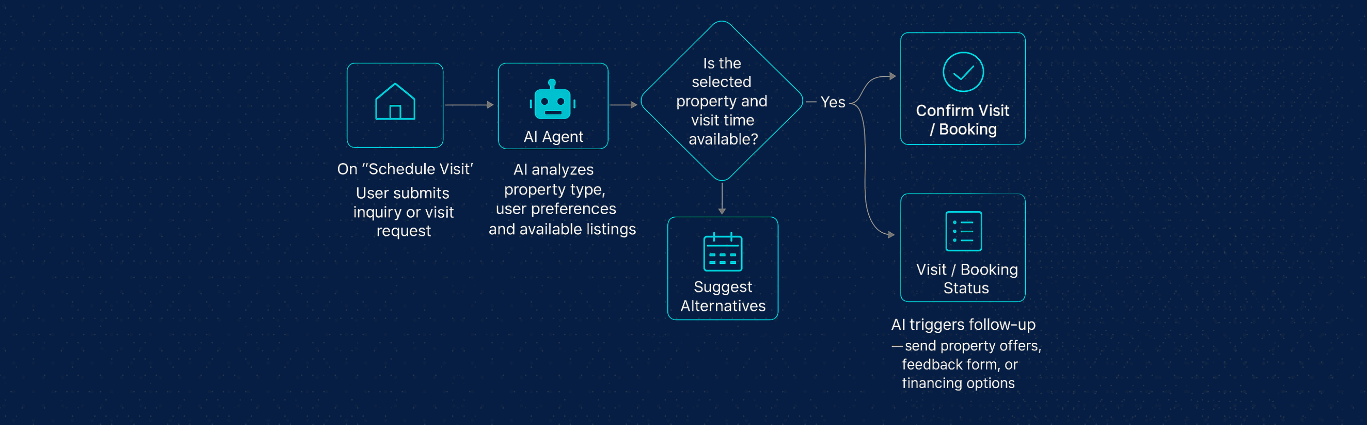 Real Estate automation flowchart