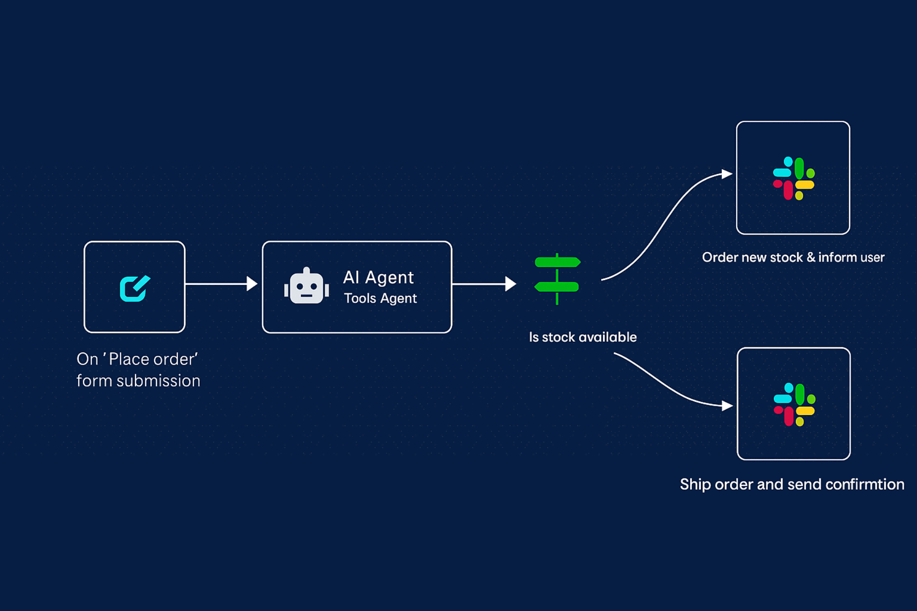 Retail & E-commerce automation flowchart