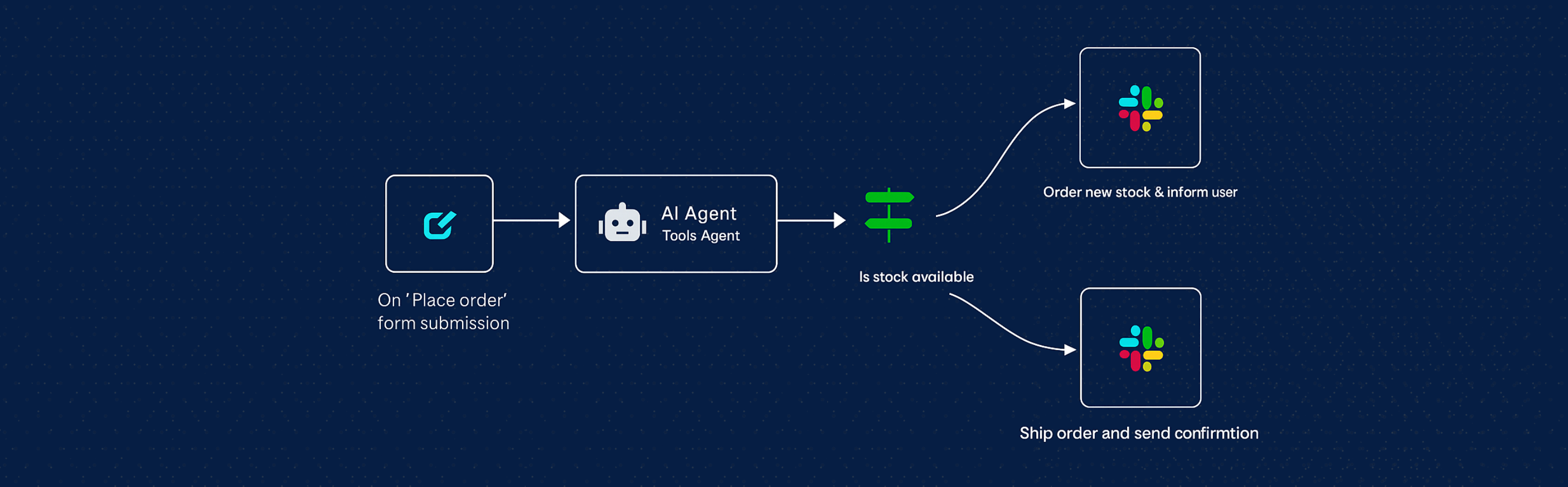 Retail & E-commerce automation flowchart